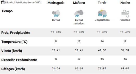 Clima en Río Gallegos: pronóstico del tiempo para este sábado 15 de noviembre de 2025