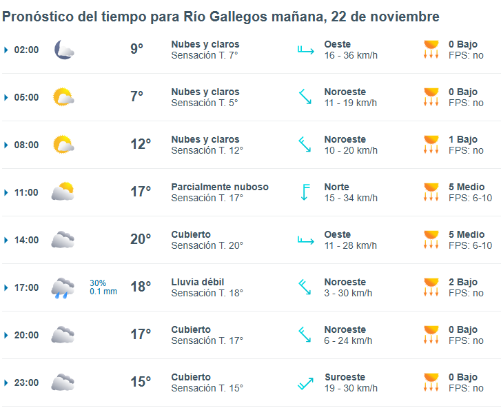 Clima en Río Gallegos: pronóstico del tiempo para este sábado 22 de noviembre de 2025