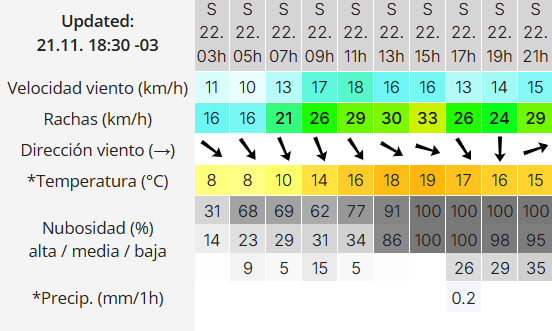 Clima en Río Gallegos: pronóstico del tiempo para este sábado 22 de noviembre de 2025