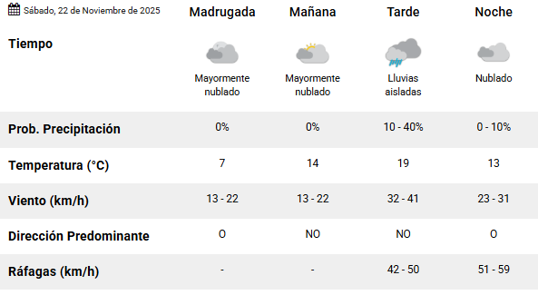 Clima en Río Gallegos: pronóstico del tiempo para este sábado 22 de noviembre de 2025