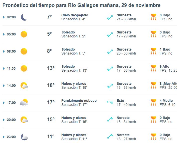 Clima en Río Gallegos: pronóstico del tiempo para este sábado 29 de noviembre de 2025