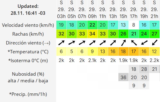 Clima en Río Gallegos: pronóstico del tiempo para este sábado 29 de noviembre de 2025