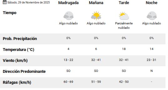 Clima en Río Gallegos: pronóstico del tiempo para este sábado 29 de noviembre de 2025