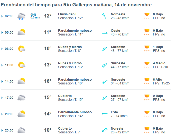 Clima en Río Gallegos: pronóstico del tiempo para este viernes 14 de noviembre de 2025