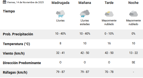 Clima en Río Gallegos: pronóstico del tiempo para este viernes 14 de noviembre de 2025