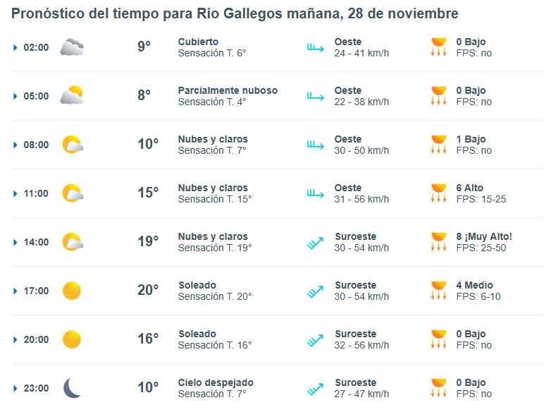 Clima en Río Gallegos: pronóstico del tiempo para este viernes 28 de noviembre de 2025
