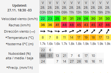 Clima en Río Gallegos: pronóstico del tiempo para este viernes 28 de noviembre de 2025