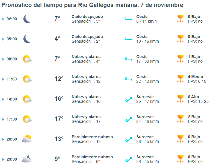 Clima en Río Gallegos: pronóstico del tiempo para este viernes 7 de noviembre de 2025