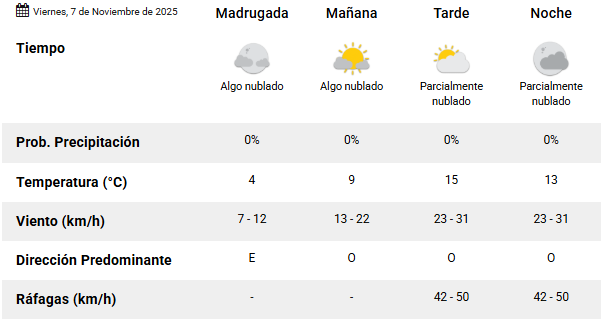 Clima en Río Gallegos: pronóstico del tiempo para este viernes 7 de noviembre de 2025