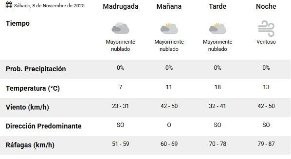 Clima en Río Gallegos: pronóstico del tiempo para este sábado 8 de noviembre de 2025