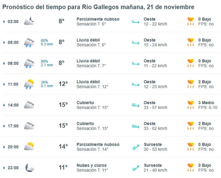Clima en Río Gallegos: pronóstico del tiempo para este viernes 21 de noviembre de 2025