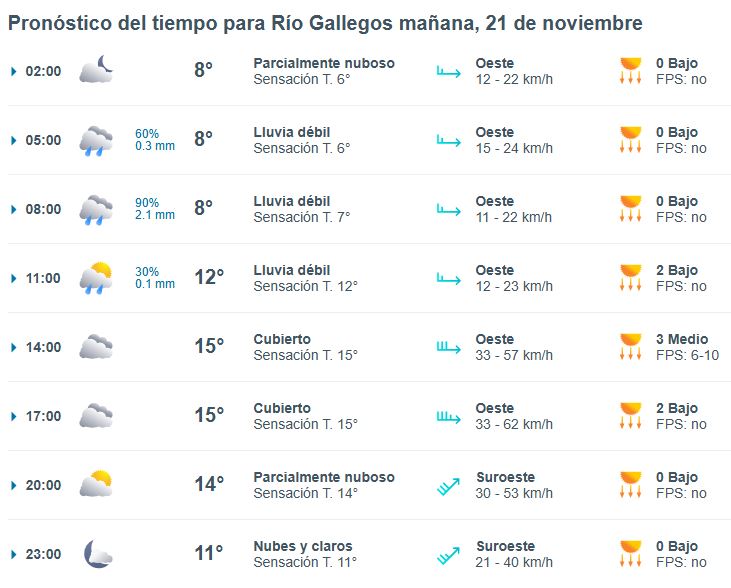 Clima en Río Gallegos: pronóstico del tiempo para este viernes 21 de noviembre de 2025