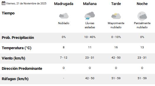 Clima en Río Gallegos: pronóstico del tiempo para este viernes 21 de noviembre de 2025