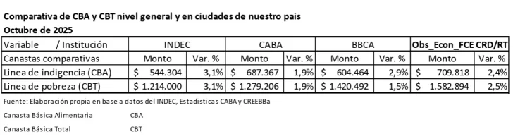  Comparación de valores de la Canasta Básica Total y Alimentaria. FUENTE: OEFCE.
