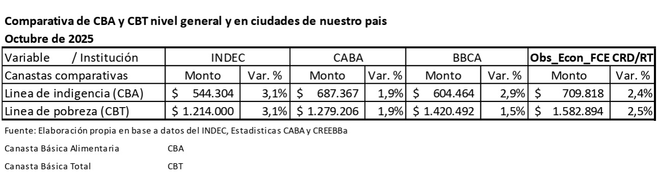  Comparación de valores de la Canasta Básica Total y Alimentaria. FUENTE: OEFCE.
