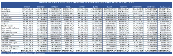 coparticipacion-acumulada-enero-octubre-2025-1-728x239 coparticipacion-acumulada-enero-octubre-2025-1-728x239
