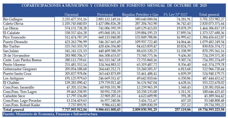 Coparticipación municipal: Las transferencias a las comunas cayeron 10 puntos en un año