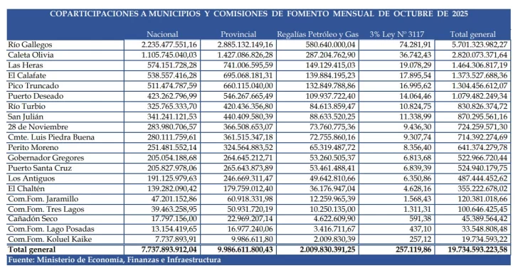 coparticipacion-octubre-2025-728x384 coparticipacion-octubre-2025-728x384