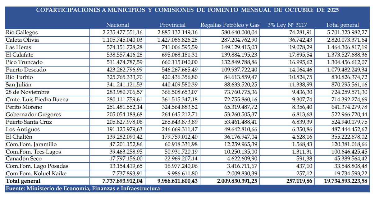 Coparticipación municipal: Las transferencias a las comunas cayeron 10 puntos en un año