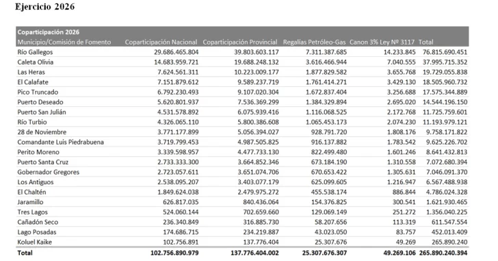  La distribución de la coparticipación por localidad, en el Presupuesto 2026.