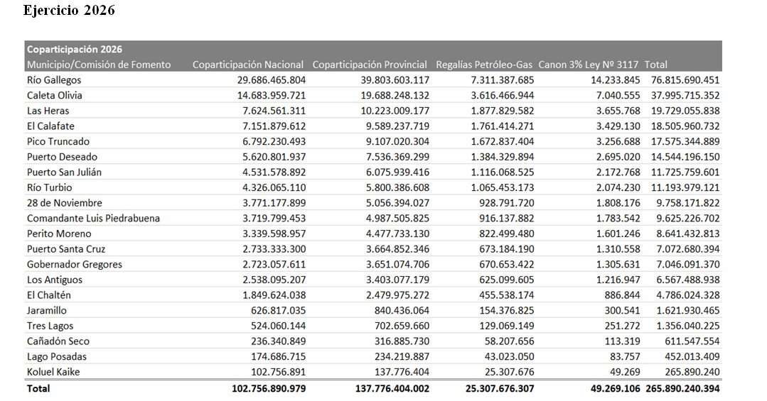  La distribución de la coparticipación por localidad, en el Presupuesto 2026.