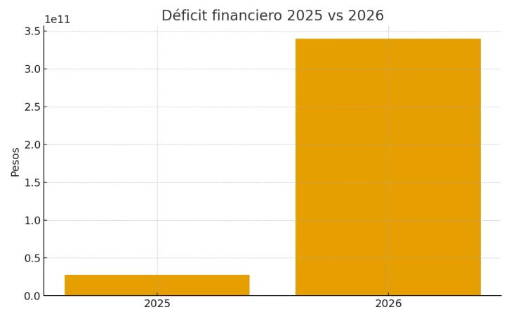  El crecimiento del déficit financiero obedece a la 