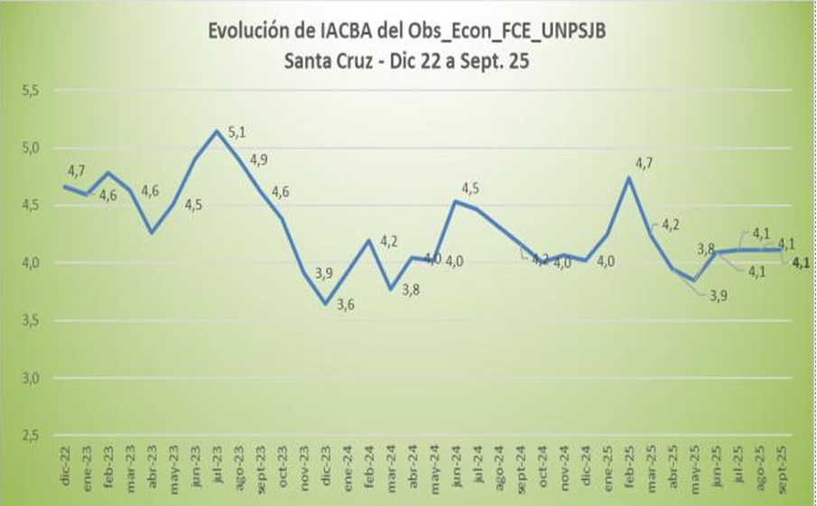 Evolución del índice de Accesibilidad a la Canasta Básica Alimentaria (IACBA) en Santa Cruz.