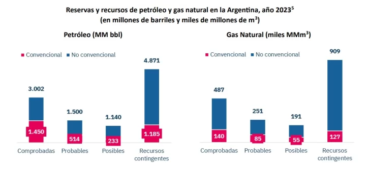  El nivel de reservas de petrólo y gas convencional. FUENTE: CEPH/SECRETARÍA DE ENERGÍA DE NACIÓN.