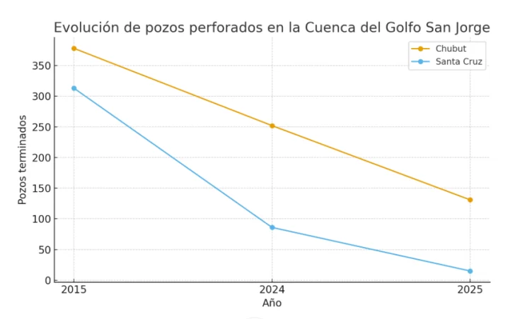 evolucion-terminacion-pozos-2015-2025-golfo-san-jorge-728x452