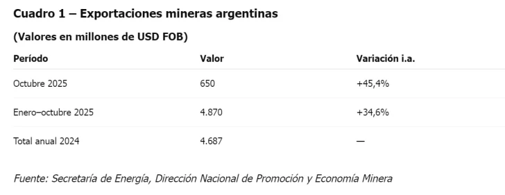 El rol dominante de Santa Cruz en un año de récord histórico para las exportaciones mineras