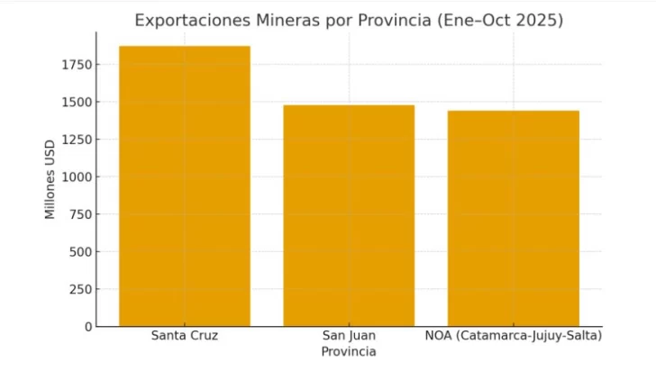El rol dominante de Santa Cruz en un año de récord histórico para las exportaciones mineras