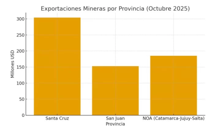 El rol dominante de Santa Cruz en un año de récord histórico para las exportaciones mineras