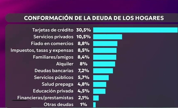  Cómo es la distribución de las deudas de las familias argentinas.