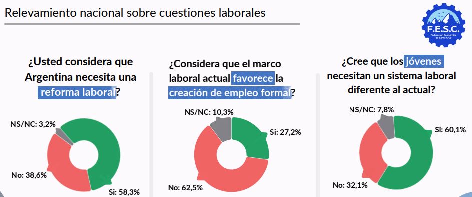 Guillermo Polke sobre la reforma laboral: &#8220;Una ley por sí sola no genera empleo&#8221;