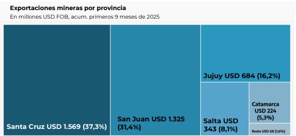  En nueve meses, Santa Cruz implicó el 37,3% de las exportaciones metalíferas argentinas.