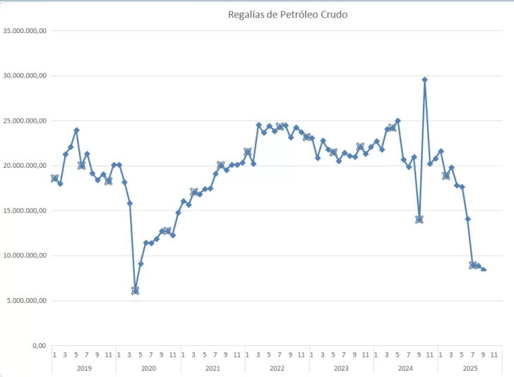  Las regalías petroleras de los últimos meses fue, levemente, superior al peor mes de la pandemia de 2020. FUENTE: SECRETARÍA DE ENERGÍA DE NACIÓN.