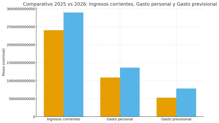  Los ingresos corrientes subirán menos que los gastos en personal y en jubilaciones.