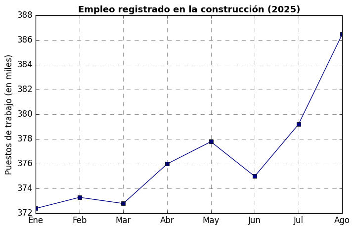 Santa Cruz lidera la caída del empleo en la construcción pese al leve repunte nacional