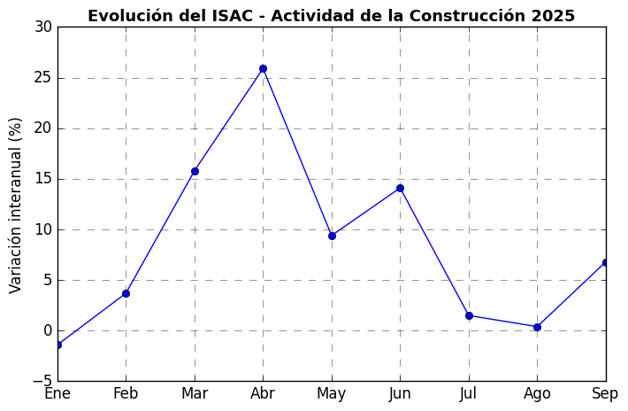 Santa Cruz lidera la caída del empleo en la construcción pese al leve repunte nacional