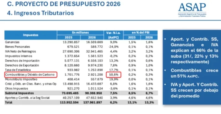 El proyecto de Presupuesto prevé un aumento en la recaudación por impuestos a los Combustibles mucho mayor al resto de los tributos.