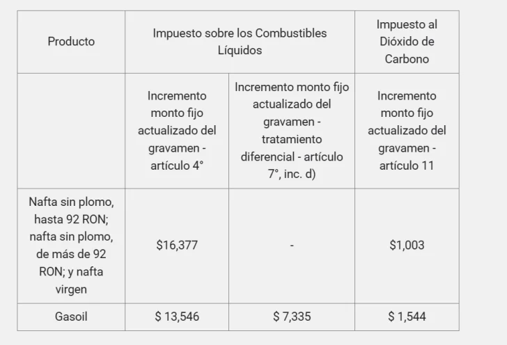 El incremento establecido para los impuestos ICL y IDC según el decreto 840/25.