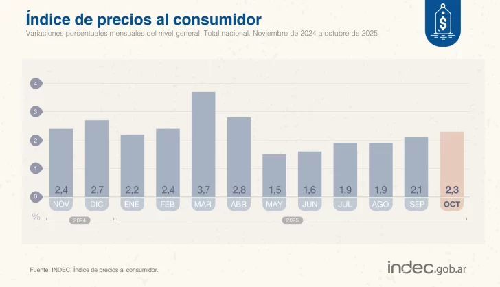 La Patagonia volvió a liderar el índice de inflación en octubre: 2,4%