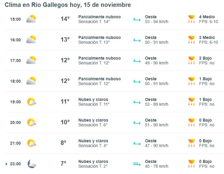 Otra jornada ventosa en Río Gallegos: así estará el clima este sábado