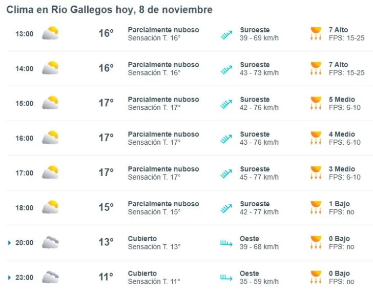 Ráfagas intensas en Río Gallegos: hasta cuándo continuará el viento