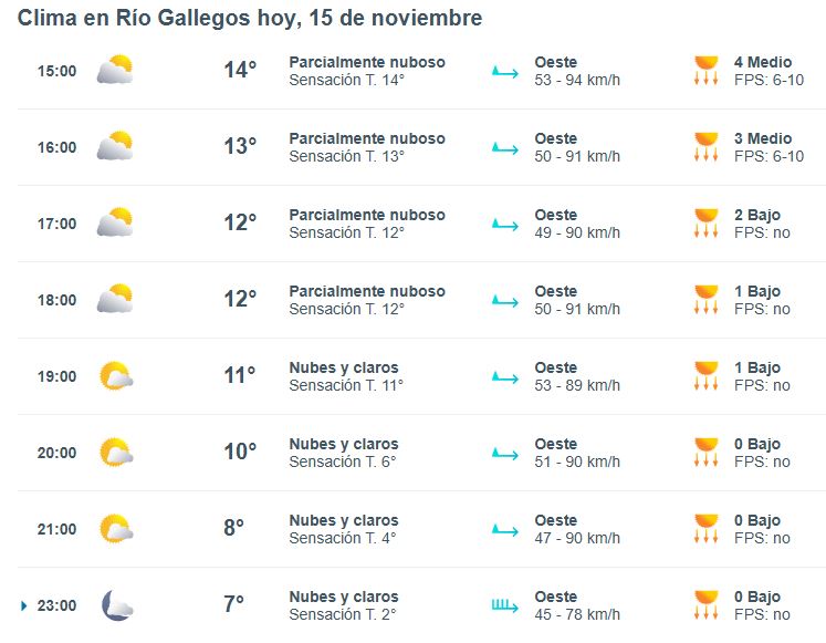 Otra jornada ventosa en Río Gallegos: así estará el clima este sábado