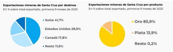  Las estadísticas dieron cuenta que el oro fue el metal más exportado con el 85,9%.