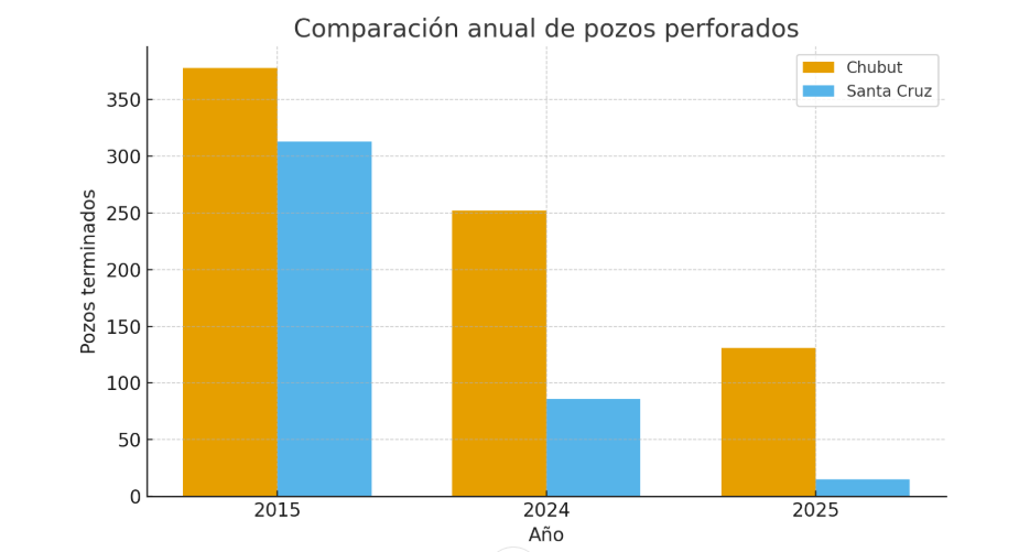  La evolución de las perforaciones en el Golfo San Jorge, según la provincia.