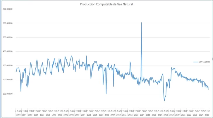  Curva de comportamiento de la producción computable de gas natural en Santa Cruz desde 1.991. FUENTE: SECRETARÍA DE ENERGÍA DE NACIÓN.