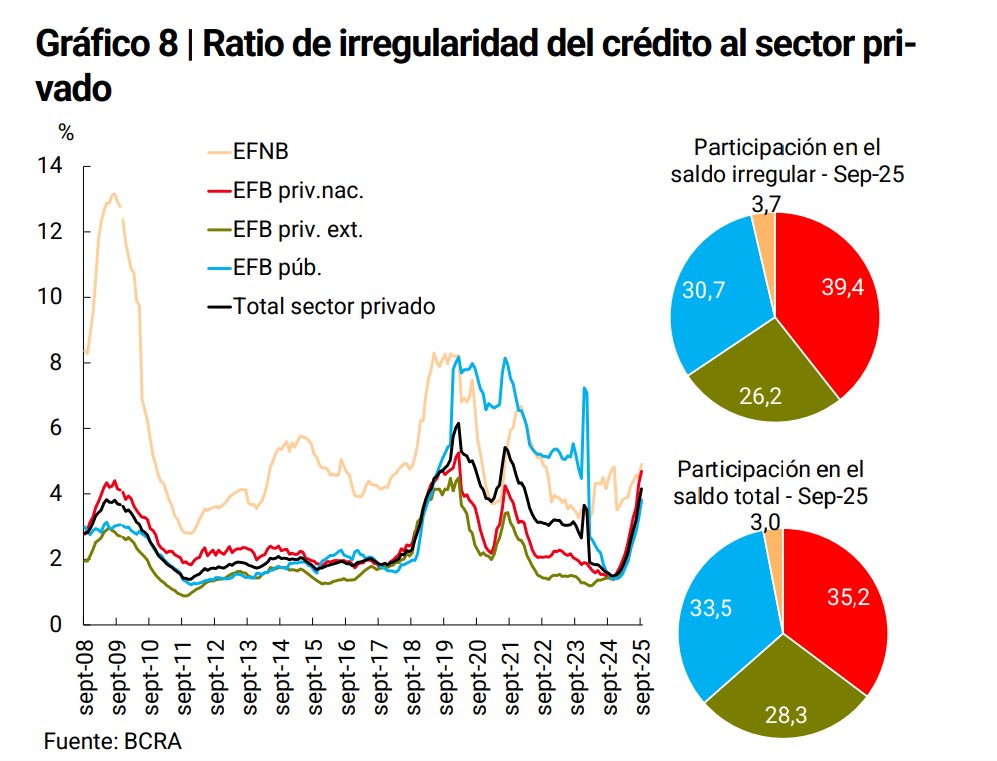  En el Informe de Bancos del BCRA a septiembre se informa el nivel de morosidad.