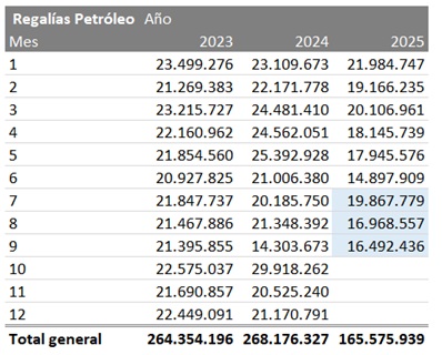 regalias-2023-2024-2025-segun-presupuesto-2026